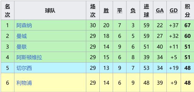 开云体育-【英超】阿森纳领跑7分！枪手胜，曼城平保级队